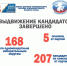 ВЫДВИЖЕНИЕ КАНДИДАТОВ ЗАВЕРШЕНО - Избирательная комиссия