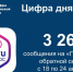 Статистика сообщений через Платформу обратной связи - Министерство ЖКХ Челябинской области