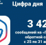 Статистика сообщений через Платформу обратной связи - Министерство ЖКХ Челябинской области