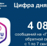 Статистика сообщений через Платформу обратной связи - Министерство ЖКХ Челябинской области