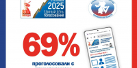 БОЛЕЕ 100 ТЫСЯЧ ЖИТЕЛЕЙ ЮЖНОГО УРАЛА ПРОГОЛОСОВАЛИ ДИСТАНЦИОННО - Избирательная комиссия