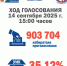 ХОД ГОЛОСОВАНИЯ НА 15:00 - Избирательная комиссия