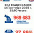 ХОД ГОЛОСОВАНИЯ НА 18:00 - Избирательная комиссия