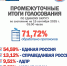 ПРОМЕЖУТОЧНЫЕ ИТОГИ ГОЛОСОВАНИЯ НА 03:00 - Избирательная комиссия