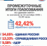 ПРОМЕЖУТОЧНЫЕ ИТОГИ ГОЛОСОВАНИЯ НА 01:00 - Избирательная комиссия