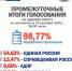 ПРОМЕЖУТОЧНЫЕ ИТОГИ ГОЛОСОВАНИЯ НА 08:00 - Избирательная комиссия