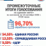 ПРОМЕЖУТОЧНЫЕ ИТОГИ ГОЛОСОВАНИЯ НА 07:00 - Избирательная комиссия