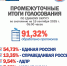 ПРОМЕЖУТОЧНЫЕ ИТОГИ ГОЛОСОВАНИЯ НА 05:00 - Избирательная комиссия