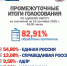 ПРОМЕЖУТОЧНЫЕ ИТОГИ ГОЛОСОВАНИЯ НА 04:00 - Избирательная комиссия