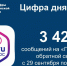 Статистика сообщений через Платформу обратной связи - Министерство ЖКХ Челябинской области