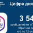 Статистика сообщений через Платформу обратной связи - Министерство ЖКХ Челябинской области