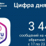 Около 3,5 тысяч сообщений поступило на Платформу обратной связи от южноуральцев за минувшую неделю - Министерство информационных технологий, связи и цифрового развития