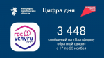 Около 3,5 тысяч сообщений поступило на Платформу обратной связи от южноуральцев за минувшую неделю