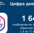Статистика сообщений через Платформу обратной связи - Министерство ЖКХ Челябинской области