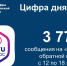 Стали известны самые популярные темы обращений южноуральцев через Платформу обратной связи за минувшую неделю - Министерство информационных технологий, связи и цифрового развития