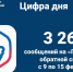 Более 3,2 тысяч сообщений поступило через Платформу обратной связи за минувшую неделю - Министерство информационных технологий, связи и цифрового развития