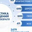 С 16 по 22 февраля Центр управления регионом зафиксировал 3479 обращений от жителей - Министерство архитектуры, градостроительства и комплексного развития территории