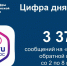 Южноуральцы отправили в первые дни марта более 3 тысяч обращений через Платформу обратной связи - Министерство информационных технологий, связи и цифрового развития