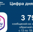Статистика ПОС с 13 по 19 апреля 2026 года, Изображение. - Министерство информационных технологий, связи и цифрового развития